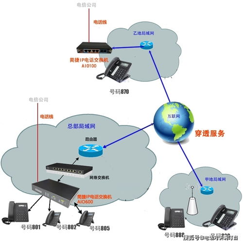 各分公司与总公司电话及互联网信息服务免费互通方案